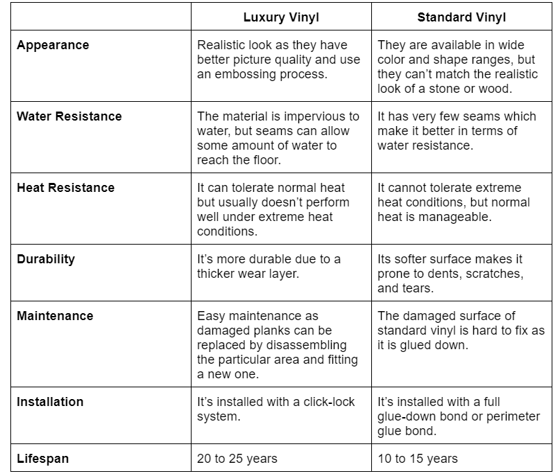 table explaining the difference between luxury vinyl and standard vinyl